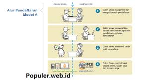 Simak tahapan seleksi, data seleksi usia juga disini! Pendaftaran Online Ppdb Dki Jakarta 2020 2021 Populer Web Id