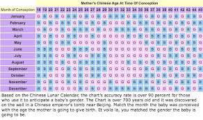 Based On The Chinese Lunar Calendar The Chart S Accuracy Rate Is Over 90 Percent For Thos Chinese Gender Calendar Gender Calendar Chinese Calendar Baby Gender