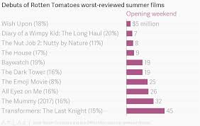 Debuts Of Rotten Tomatoes Worst Reviewed Summer Films