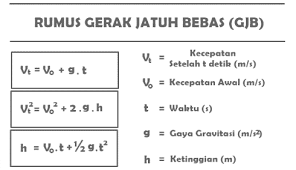 Gerak Jatuh Bebas Pengertian Rumus Dan Contoh Soal