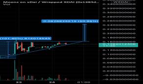 Ripple connects banks, payment providers and digital asset exchanges via ripplenet to provide one frictionless experience to send money globally. Xmoonwxdai Charts And Quotes Tradingview