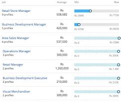 Master Of Business Administration Mba Retail Management Course Jobs Scope Salary And Placements