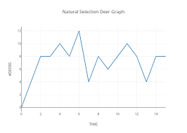 natural selection deer graph line chart made by