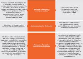 Revenue Recognition Asc 606 Ifrs 15 Revgurus