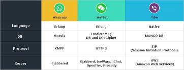 More than 2 billion people in over 180 countries use whatsapp to stay in touch with friends and family, anytime and anywhere. How To Build A Secure Chat App Like Whatsapp Wechat Viber By Johnvincentt27 Medium