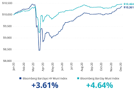 If the issuer municipal bond insurance companies guarantee to pay defaults both the coupon and principal payments only the principal amount at market price only the coupon based on your understanding of bond ratings and. Muni Bond Market December 2020 Recap Vaneck