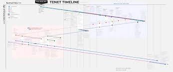 Maybe you would like to learn more about one of these? Spoilers Tenet Timelines Diagram With Relative Time Vs Relative Age Tenet