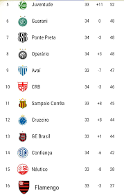 Notícias e tudo sobre o brasileirão 2021. Tabela Serie B 2019 Vitoria