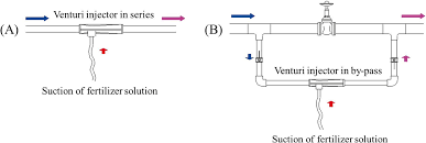 This is a simple venturi injector for injecting air into a fluid stream. Scielo Brasil Characterization And Selection Method Of Venturi Injectors For Pressurized Irrigation1 Characterization And Selection Method Of Venturi Injectors For Pressurized Irrigation1