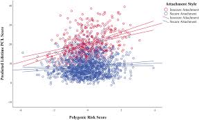 Parenting style being the most positive determinant of intimate relationships was. Attachment Style Moderates Polygenic Risk For Posttraumatic Stress In United States Military Veterans Results From The National Health And Resilience In Veterans Study Biological Psychiatry