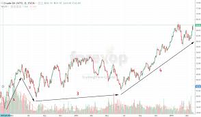 Working With Renko Charts Trends Channels Supports And