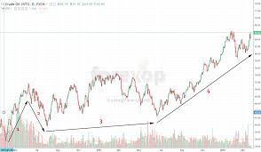 Working With Renko Charts Trends Channels Supports And