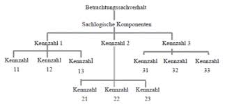 Kennzahlen definition gabler wirtschaftslexikon : Begriffsabgrenzung Kennzahlensysteme Performance Measurement In Der Beschaffung Studlib Freie Digitale Bibliothek