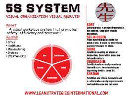 Free 5s Poster Guide Just Visit Our Website To Download Yours Today Click On The Link Below System Lean Six Sigma Change Management
