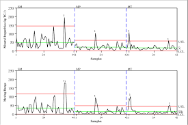 Control Charts For Mineral Impurities Kg Tc 1 In Shift C