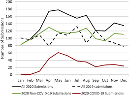 Paul sinha and raj dhawalia. The Impact Of The Covid 19 Pandemic On Scientific Publishing Journal Of The American Medical Directors Association