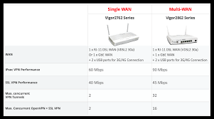 Working From Home With Draytek Vpn Solutions Draytek Australia