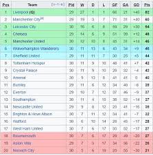 Sumber tabel klasemen epl dan top skor epl diatas langsung dari situs resmi premier league. Jadwal Hasil Dan Klasemen Liga Inggris Minggu 21 6 2020