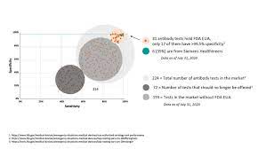 We use some essential cookies to make this website work. Why Specificity Matters In Covid 19 Antibody Testing