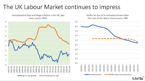 State Of The Uk Economy May 2018 Economics Tutor2u