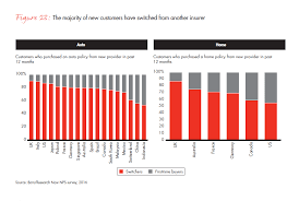 Haven life insurance agency's policies are backed by massmutual, one of the biggest and oldest insurance companies in the us. Customer Behavior And Loyalty In Insurance Global Edition 2016 Bain Company