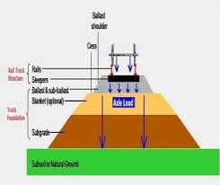 10 tahun 1986 tentang perencanaan konstruksi jalan kereta api batas ruang bangun diukur dari sumbu jalan rel pada tinggi 1 meter sampai 6,20 meter. 9 Komponen Dan Fungsi Penyusun Jalan Rel Kereta Api Ilmu Beton
