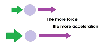 From the diagram, determine the direction of the net force that is acting upon the car. Diagram Illustrating Newton S Second Law The More Force The More Acceleration For Copyright Information Theory Of Gravity Anatomy And Physiology Space Time
