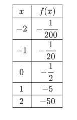 Given an exponential function graph, how can we find the exponential equation? Write An Equation For The Exponential Function Represented In The Table Below Brainly Com