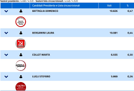 Sau ne apara de asta softul lui ghita? Elezioni Regionali Emilia Romagna I Risultati Definitivi