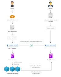Bitcoin is by far the most popular cryptocurrency, but it certainly is not the only one. Blockchain Document Signing Secure Document Signing