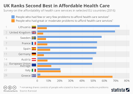 Chart Uk Ranks Second Best In Affordable Health Care Statista