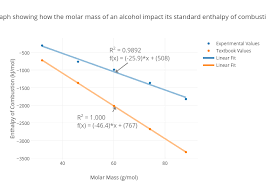 Graph Showing How The Molar Mass Of An Alcohol Impact Its