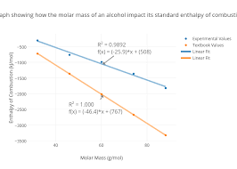 graph showing how the molar mass of an alcohol impact its