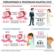 Sinar Harian Statistik Perkahwinan Dan Penceraian Di Facebook