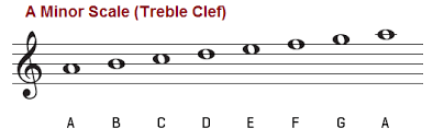 The fun thing about the blues scale is, that if you learn it, you can quickly and easily play a fun improvisation on the violin that will actually sound good! Understanding Minor Scales For The Violin Meadowlark Violin Studio