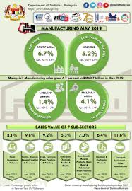 35,406 likes · 760 talking about this · 4,599 were here. Department Of Statistics Malaysia Official Portal