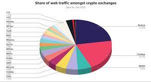 Stellar is up 6.97% in the last 24 hours. For The People Who Like Pie Charts Cryptocurrency