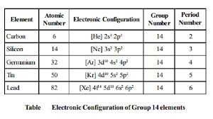 For that, we have electron shell diagrams. Group 14 Elements The Carbon Family
