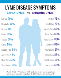 lyme disease symptoms lymedisease org