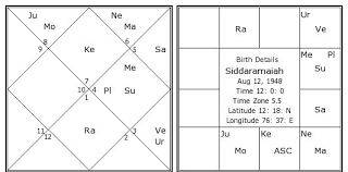 siddaramaiah birth chart siddaramaiah kundli horoscope