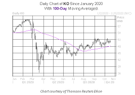 Stock outperforms competitors on strong trading day. Coca Cola Stock Flat Ahead Of Earnings