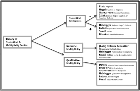 3 Chart Of Exemplars Of Dialectical And Multiplicity