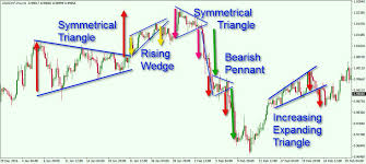 Triangle Pattern Forex Forex Chart Patterns