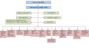 Organization Structure Kinondoni Municipal Council Organization Finance Public Relations