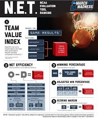 Explaining College Basketballs New Net Ranking
