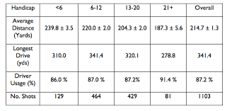 how far do average golfers actually hit it golf monthly