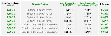 Quem não for aumentado, na maioria dos casos terá mais vencimento mensal líquido, mas caso existam aumentos pode acontecer o contrário. Tabelas De Retencao De Irs Ainda Nao Refletem Na Totalidade A Mudanca Nos Escaloes Eco