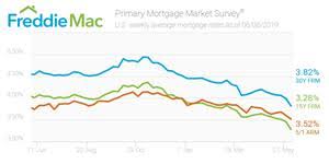 30 Year Fixed Rate Mortgage Rate Nears Two Year Low Other