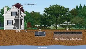 A diagram showing a representative set of neighboring field lines is a common way of depicting a vector field in scientific and mathematical. How A Septic Tank Works Infiltrator Water Technologies