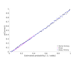 The rapid growth in the popularity of football betting has encouraged bookmakers to develop a range of variations on the traditional betting markets. What I Ve Learnt Predicting Soccer Matches With Machine Learning Towards Data Science